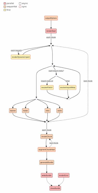 Graph showing the order of hooks in Rollup