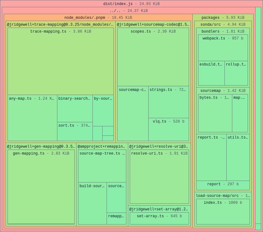 Tree map chart for a folder containing multiple source folders and files from the Sonda project itself