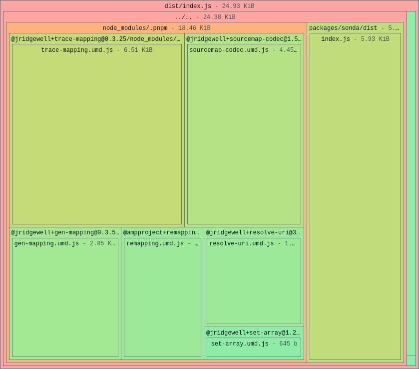 Tree map chart for a folder containing multiple folders and files from the Sonda project itself